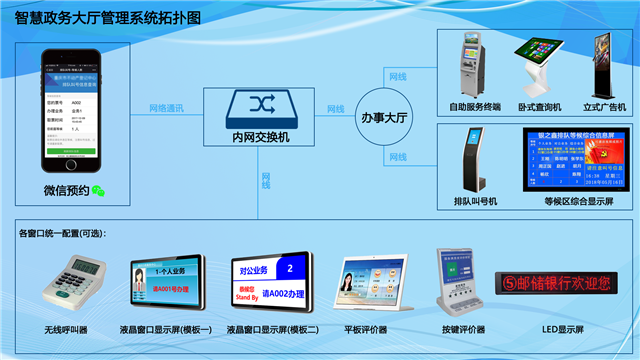 政務大廳窗口排隊叫號系統需要安裝哪些設備？